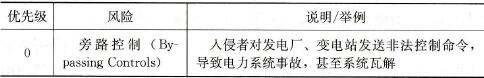 电力二次系统面临哪些主要风险
