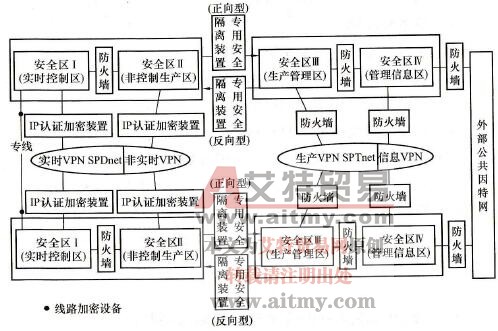 电力二次系统的安全区如何划分