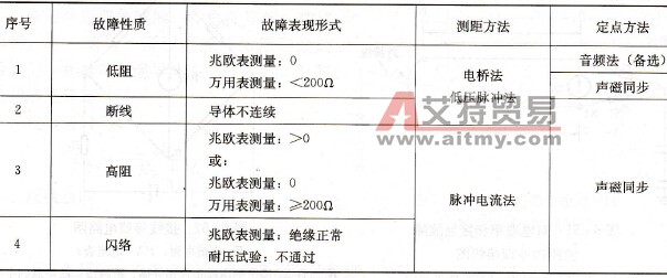 电缆故障性质的诊断