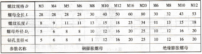 嵌入式膨胀螺母有哪几种？它们为什么能起紧固