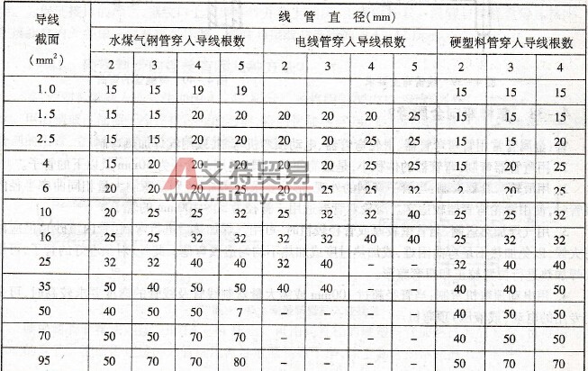 怎样选用配线管？