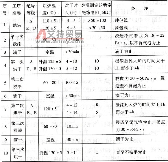 怎样给绕组浸漆、烘干