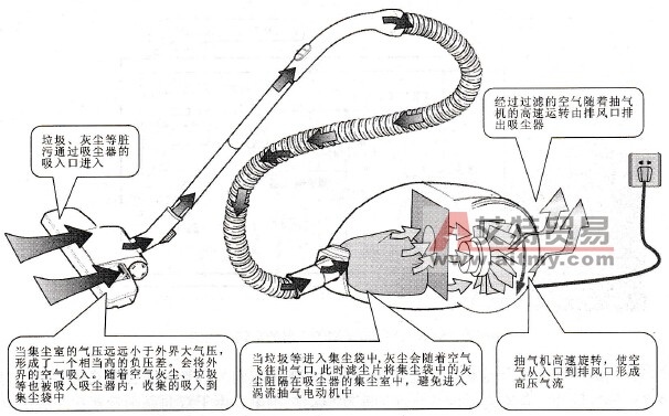 吸尘器的工作原理