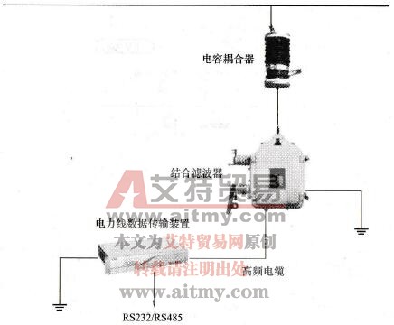 载波信号耦合装置有哪些