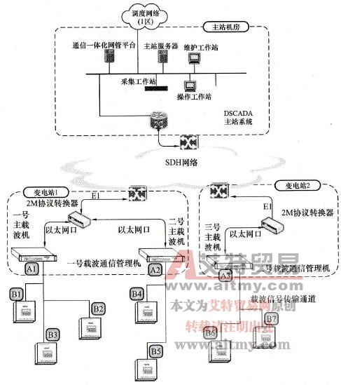 电力载波通信有哪些典型应用