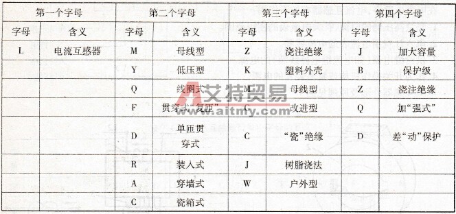 电流互感器型号是怎样表示的