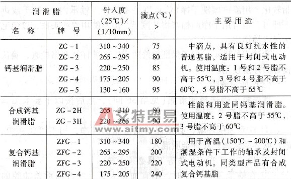怎样选择电动机滚动轴承润滑脂