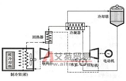 气体压缩式制冷机基础