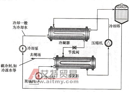 单级蒸气压缩式制冷机简介
