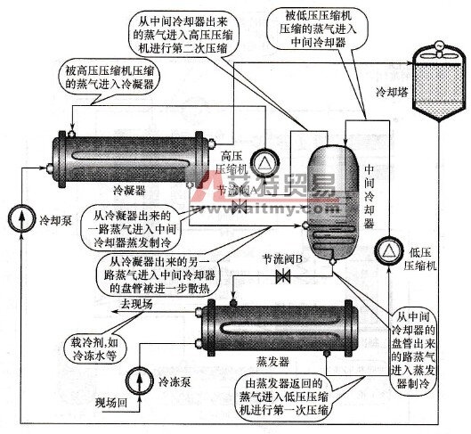 双级蒸气压缩式制冷机简介
