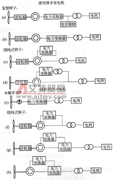 风力发电系统常用拓扑与方案