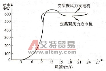 风力机的功率调节