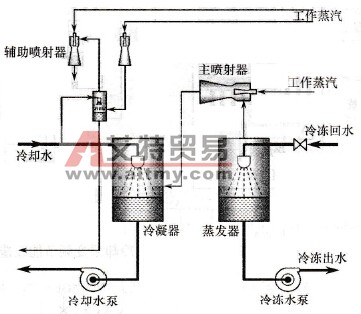 蒸汽喷射式制冷机工艺