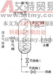 分离型安全设备 不凝性气体分离器