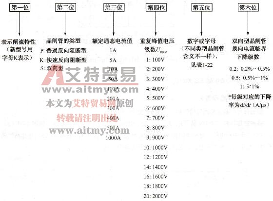 晶闸管的型号如何表示