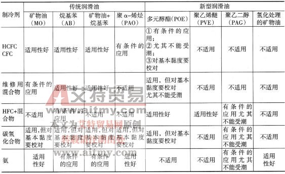 冷冻机油的选用