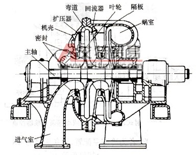 离心压缩机工作原理和结构