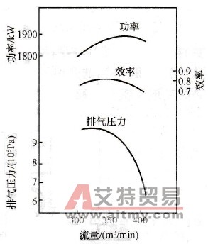 离心压缩机性能