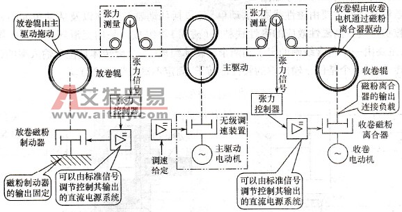 复卷设备辅助运动的调速概况