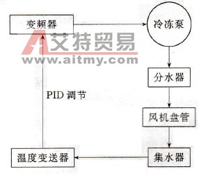 中央空调系统控制技术方法概述