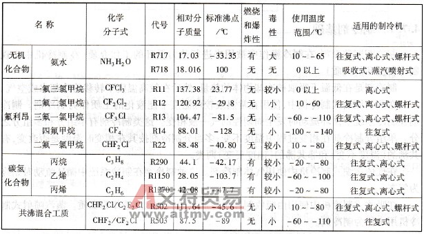 制冷剂的种类