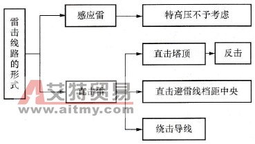 1000kV交流输电线路雷害故障原因及表象