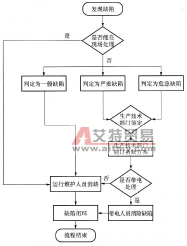 1000kV交流输电线路缺陷处理程序