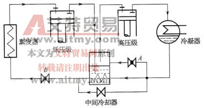 多级压缩制冷系统