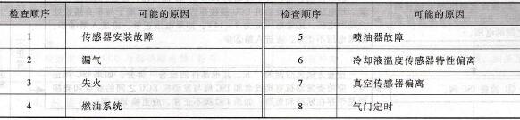 花冠车系故障码31（真空传感器电路）的检查