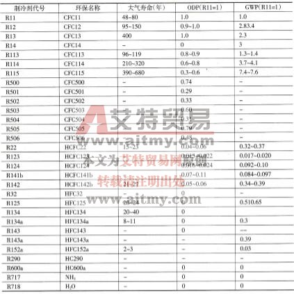 制冷剂环境影响的评价指标