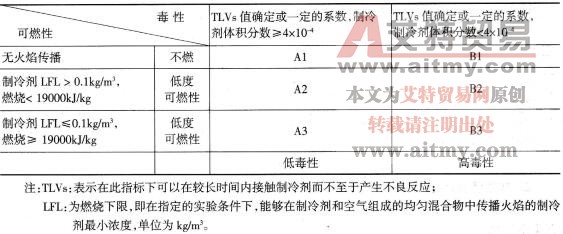 制冷剂的安全性
