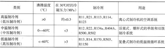 制冷剂的安全应用
