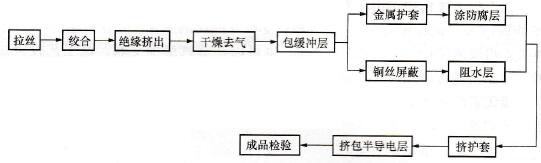 交联聚乙烯电缆的生产工艺流程概述