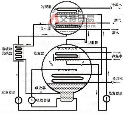 溴化锂吸收式机组的结构