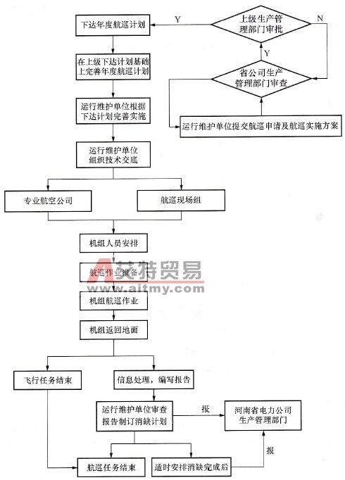 1000kV交流输电线路航巡飞行作业