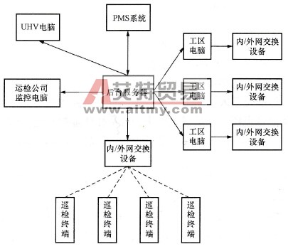 1000kV交流输电线路智能巡检系统的硬件架构