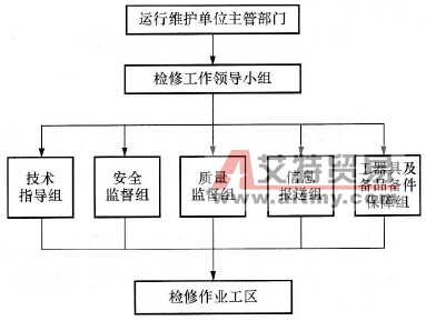 1000kV交流输电线路检修组织机构及工作程序