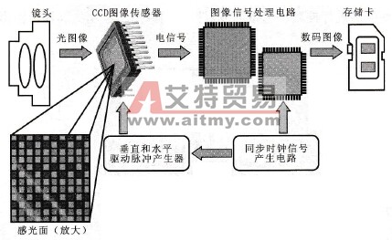 数码相机CCD图像传感器的原理