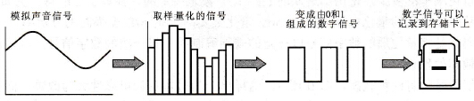 数码相机A/D转换器的工作原理