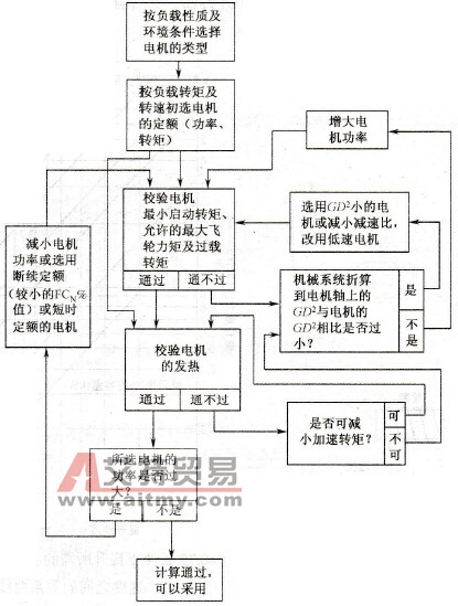 异步电机容量的选择