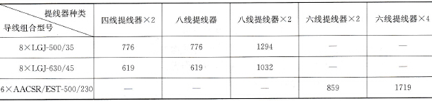 1000kV线路导线提线器简介