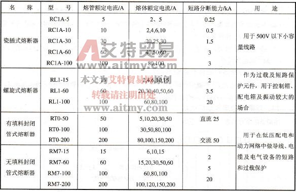 常用熔断器的技术数据有哪些