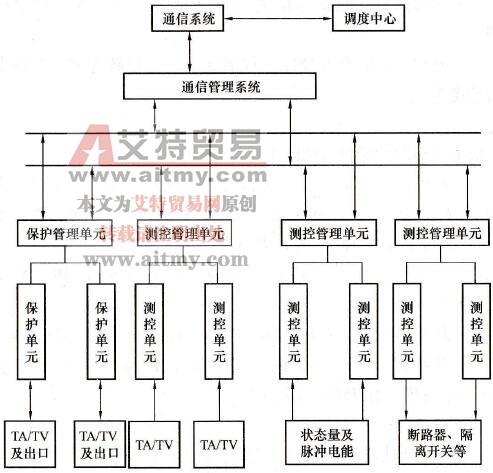 电网调度自动化系统厂站的结构是怎样的