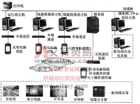 电网微机防误操作系统结构及操作流程是怎样的