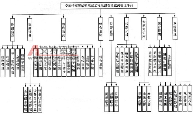1000kV交流输电线路在线监测系统功能模块图