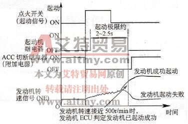 陆地巡洋舰车系的起动维持功能