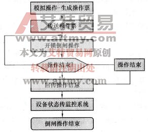 电网防误主机的操作工作流程是怎样的