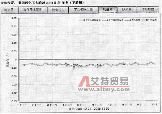 1000kV交流输电线路在线监测系统的导线风偏监测