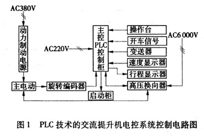 PLC技术在矿井交流提升机电控系统中的应用