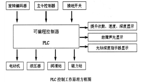 PLC在矿井提升机控制系统中的应用